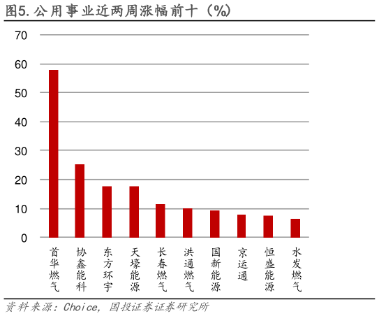 想问下各位网友.公用事业近两周涨幅前十（%）
