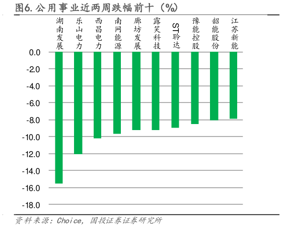 谁知道.公用事业近两周跌幅前十（%）