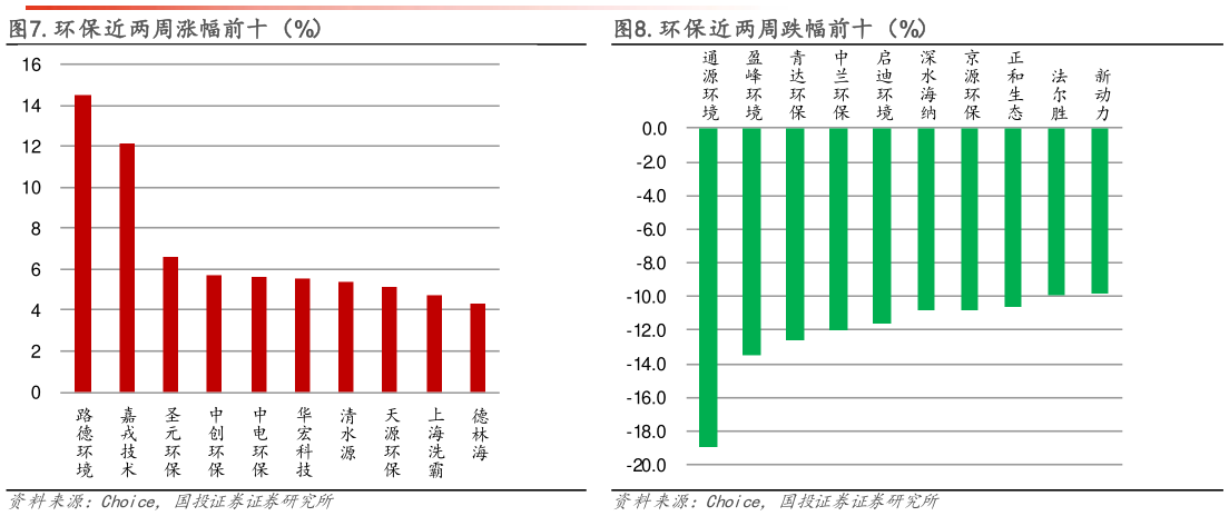 我想了解一下.环保近两周涨幅前十（%） .环保近两周跌幅前十（%） 