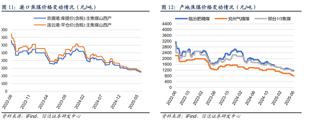 怎样理解港口焦煤价格变动情况（元吨）
