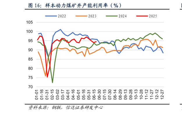 如何解释样本动力煤矿井产能利用率（%）