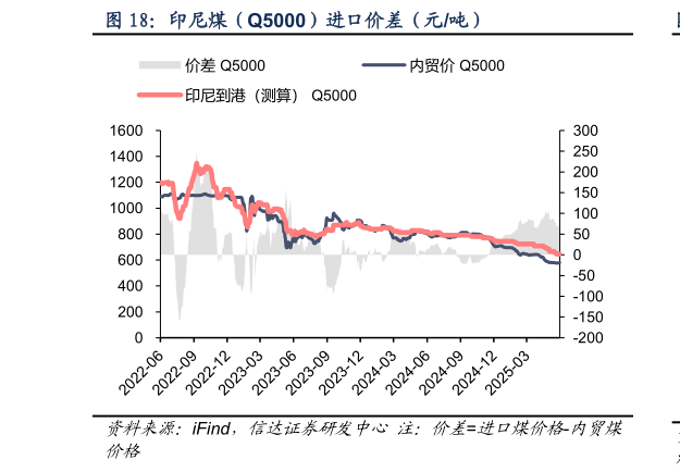 如何看待印尼煤（Q5000）进口价差（元吨）