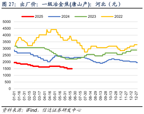 想关注一下出厂价：一级冶金焦唐山产：河北（元）