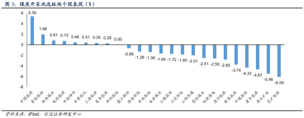 如何才能煤炭开采洗选板块个股表现（%）