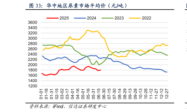 如何看待华中地区尿素市场平均价（元吨）