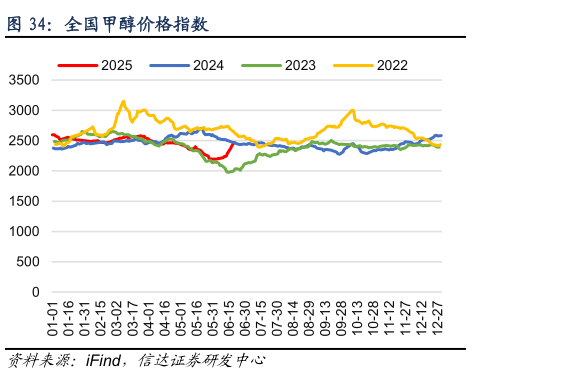如何解释全国甲醇价格指数