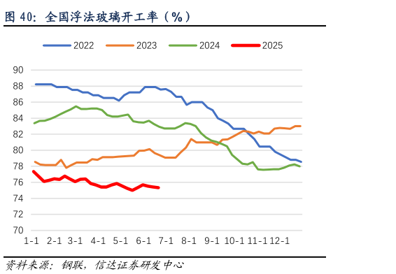 一起讨论下全国浮法玻璃开工率（%）