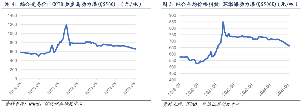 如何了解综合交易价：CCTD 秦皇岛动力煤Q5500 （元吨）