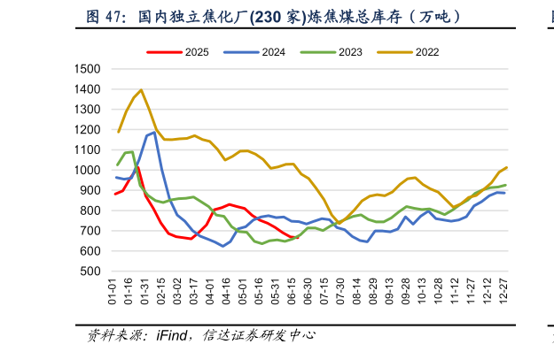 各位网友请教一下国内独立焦化厂230 家炼焦煤总库存（万吨）