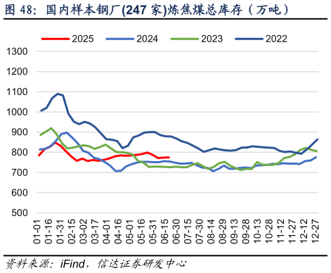 如何了解国内样本钢厂247 家炼焦煤总库存（万吨）