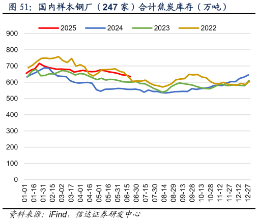 各位网友请教一下国内样本钢厂（247 家）合计焦炭库存（万吨）