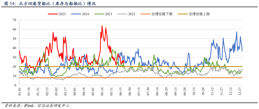 想关注一下北方四港货船比（库存与船舶比）情况