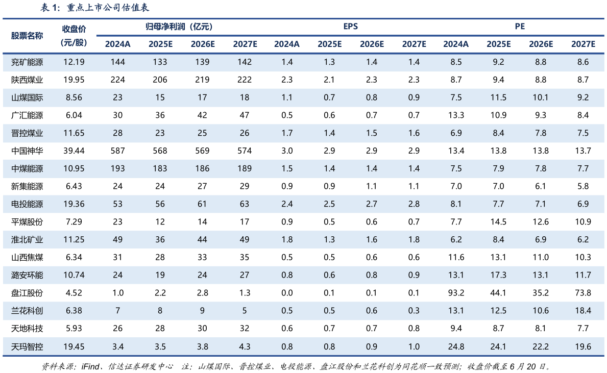 咨询下各位重点上市公司估值表