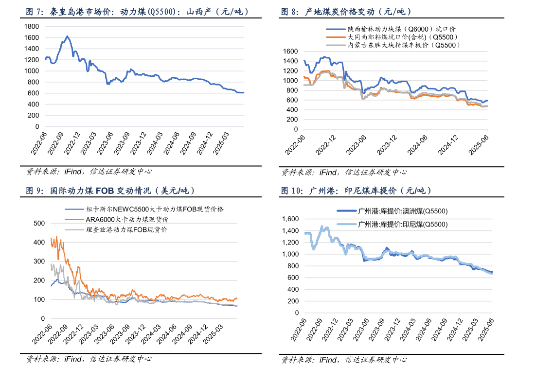 一起讨论下产地煤炭价格变动（元吨） 广州港：印尼煤库提价（元吨）