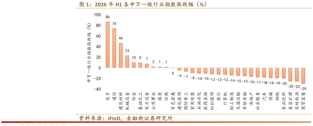 如何看待2026 年 H1 各申万一级行业指数涨跌幅（%）