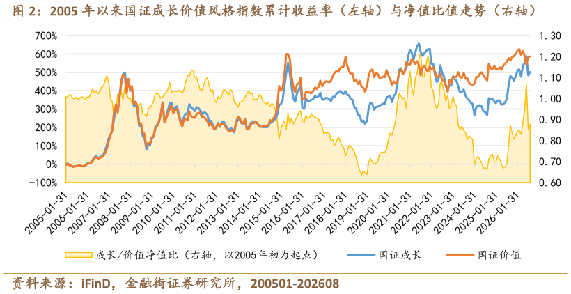 一起讨论下2005 年以来国证成长价值风格指数累计收益率（左轴）与净值比值走势（右轴）