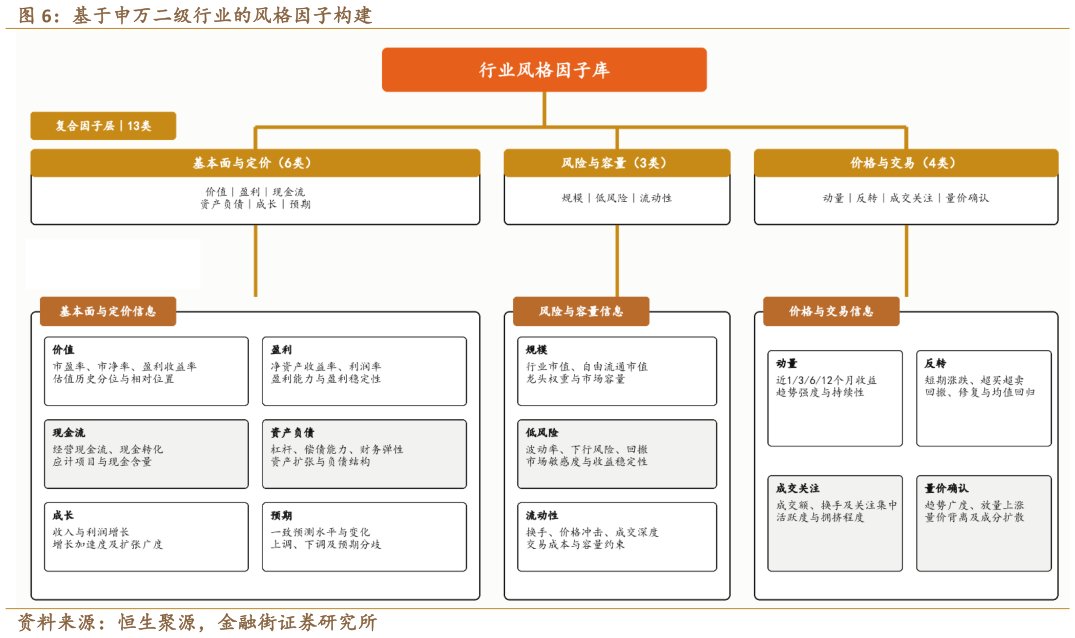 咨询下各位基于申万二级行业的风格因子构建