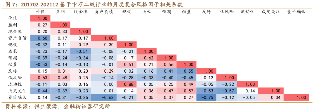 如何才能201702-202112 基于申万二级行业的月度复合风格因子相关系数