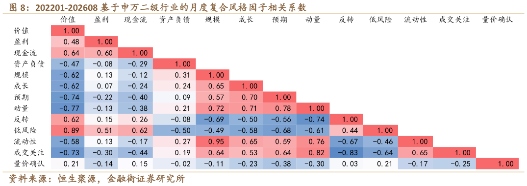 如何看待202201-202608 基于申万二级行业的月度复合风格因子相关系数