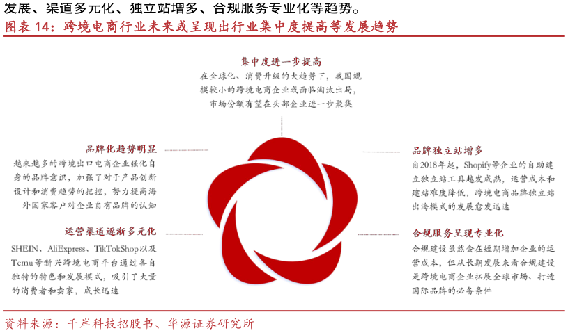 咨询下各位跨境电商行业未来或呈现出行业集中度提高等发展趋势