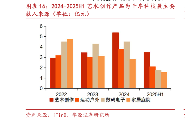 你知道2024-2025H1 艺术创作产品为千岸科技最主要