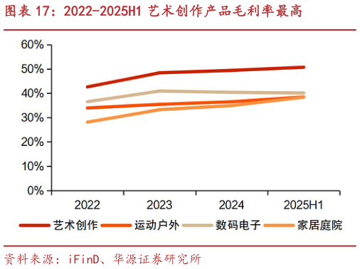 请问一下2022-2025H1 艺术创作产品毛利率最高