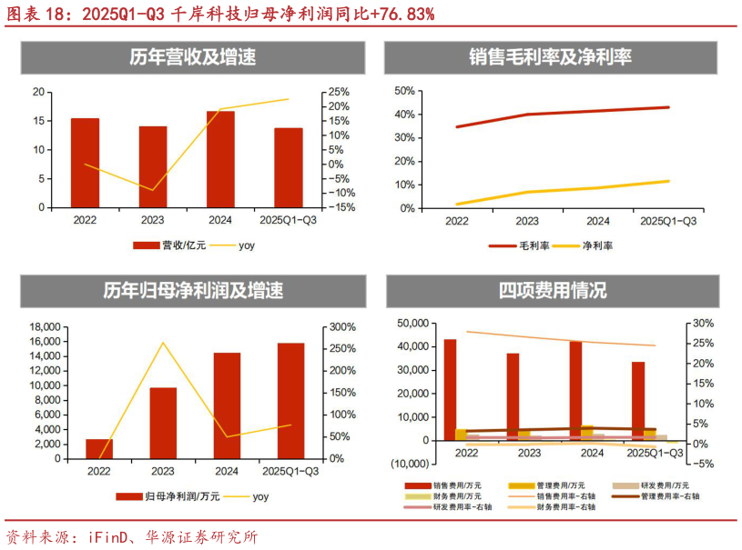 咨询大家2025Q1-Q3 千岸科技归母净利润同比76.83%
