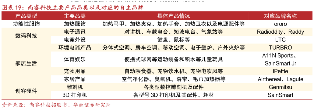 如何了解尚睿科技主要产品品类以及对应的自主品牌
