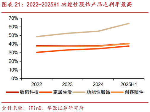如何了解2022-2025H1 功能性服饰产品毛利率最高