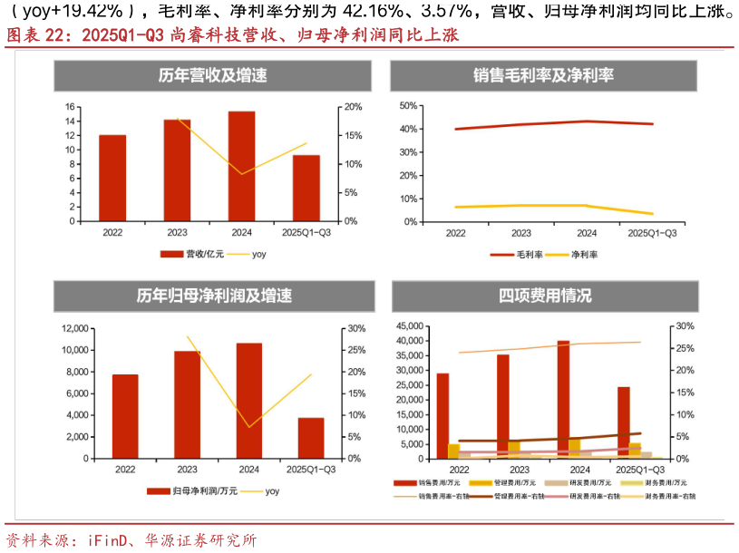 想问下各位网友2025Q1-Q3 尚睿科技营收、归母净利润同比上涨