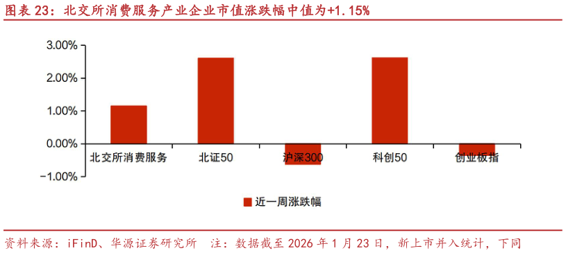 如何才能北交所消费服务产业企业市值涨跌幅中值为1.15%