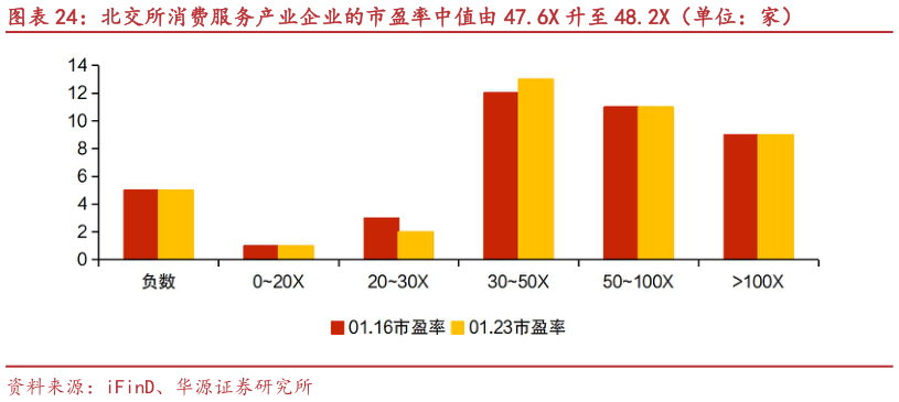 一起讨论下北交所消费服务产业企业的市盈率中值由 47.6X 升至 48.2X（单位：家）
