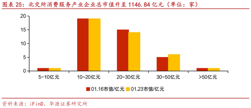 请问一下北交所消费服务产业企业总市值升至 1146.84 亿元（单位：家）