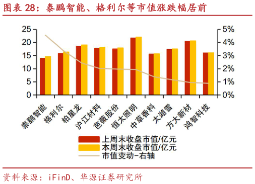 如何了解泰鹏智能、格利尔等市值涨跌幅居前