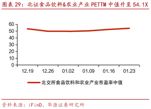 各位网友请教一下北证食品饮料农业产业 PETTM 中值升至 54.1X 驱动力、润普食品等市值涨跌幅居前