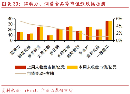 谁知道驱动力、润普食品等市值涨跌幅居前