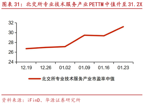 一起讨论下北交所专业技术服务产业 PETTM 中值升至 31.2X 瑞华技术、广咨国际等市值涨跌幅居前