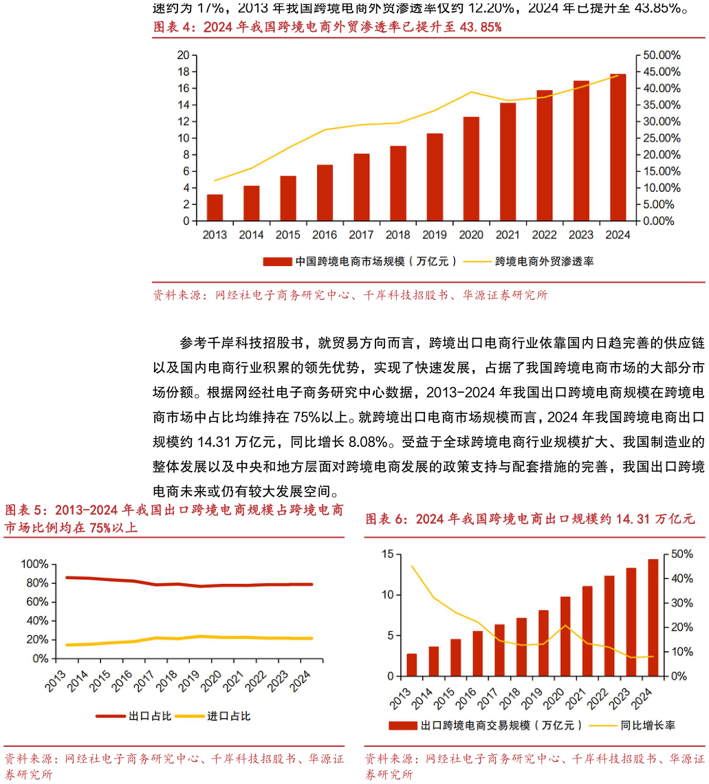 咨询下各位2024 年我国跨境电商外贸渗透率已提升至 43.85% 2024 年我国跨境电商出口规模约 14.31 万亿元
