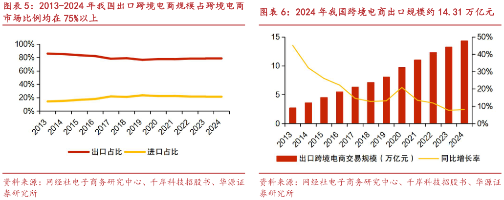 各位网友请教一下2024 年我国跨境电商出口规模约 14.31 万亿元