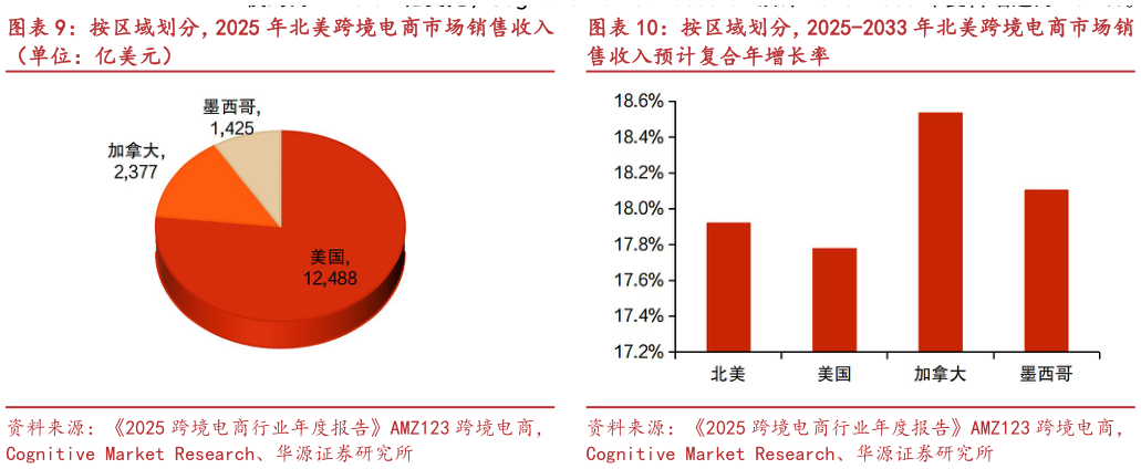 你知道按区域划分，2025 年北美跨境电商市场销售收入