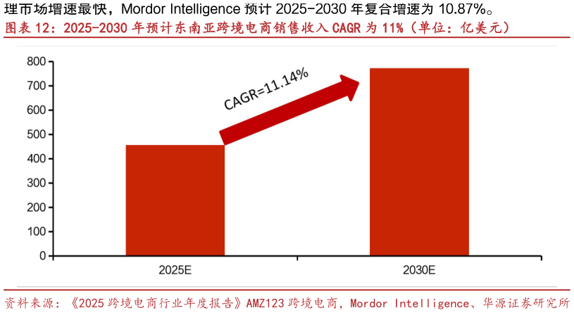 谁能回答2025-2030 年预计东南亚跨境电商销售收入 CAGR 为 11%（单位：亿美元）