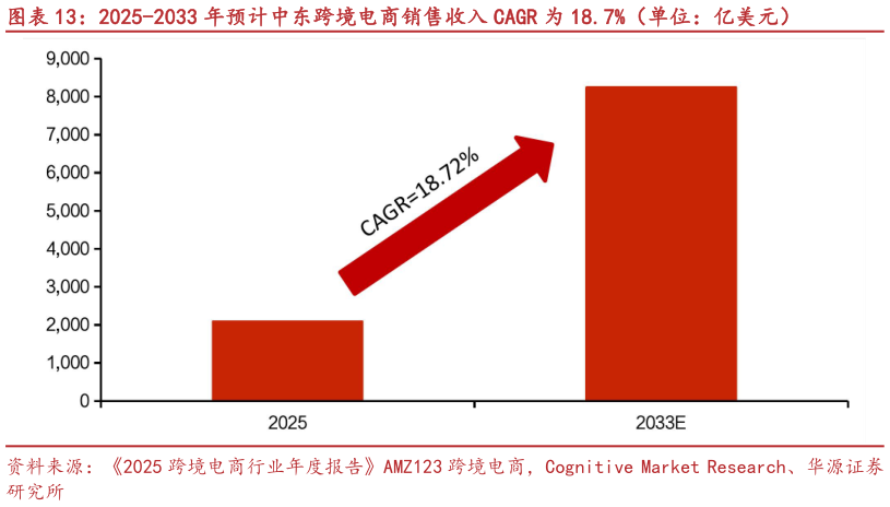 如何了解2025-2033 年预计中东跨境电商销售收入 CAGR 为 18.7%（单位：亿美元）