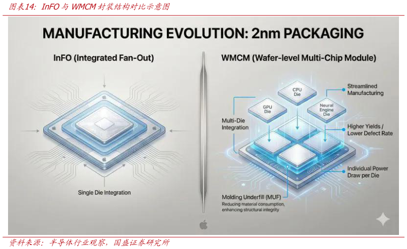 如何解释InFO与WMCM封装结构对比示意图