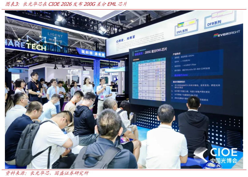 如何了解长光华芯在CIOE 2026发布200G差分EML芯片