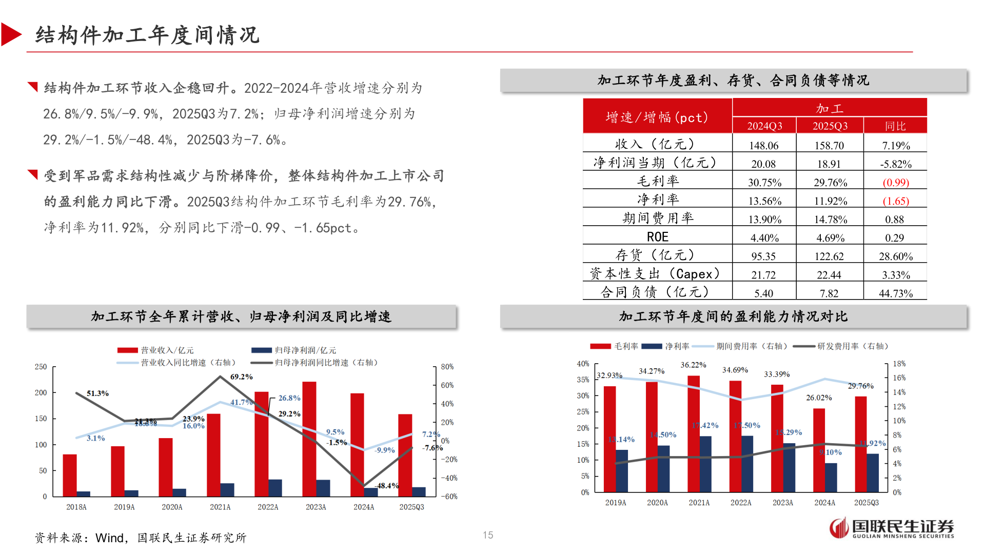 怎样理解结构件加工年度间情况