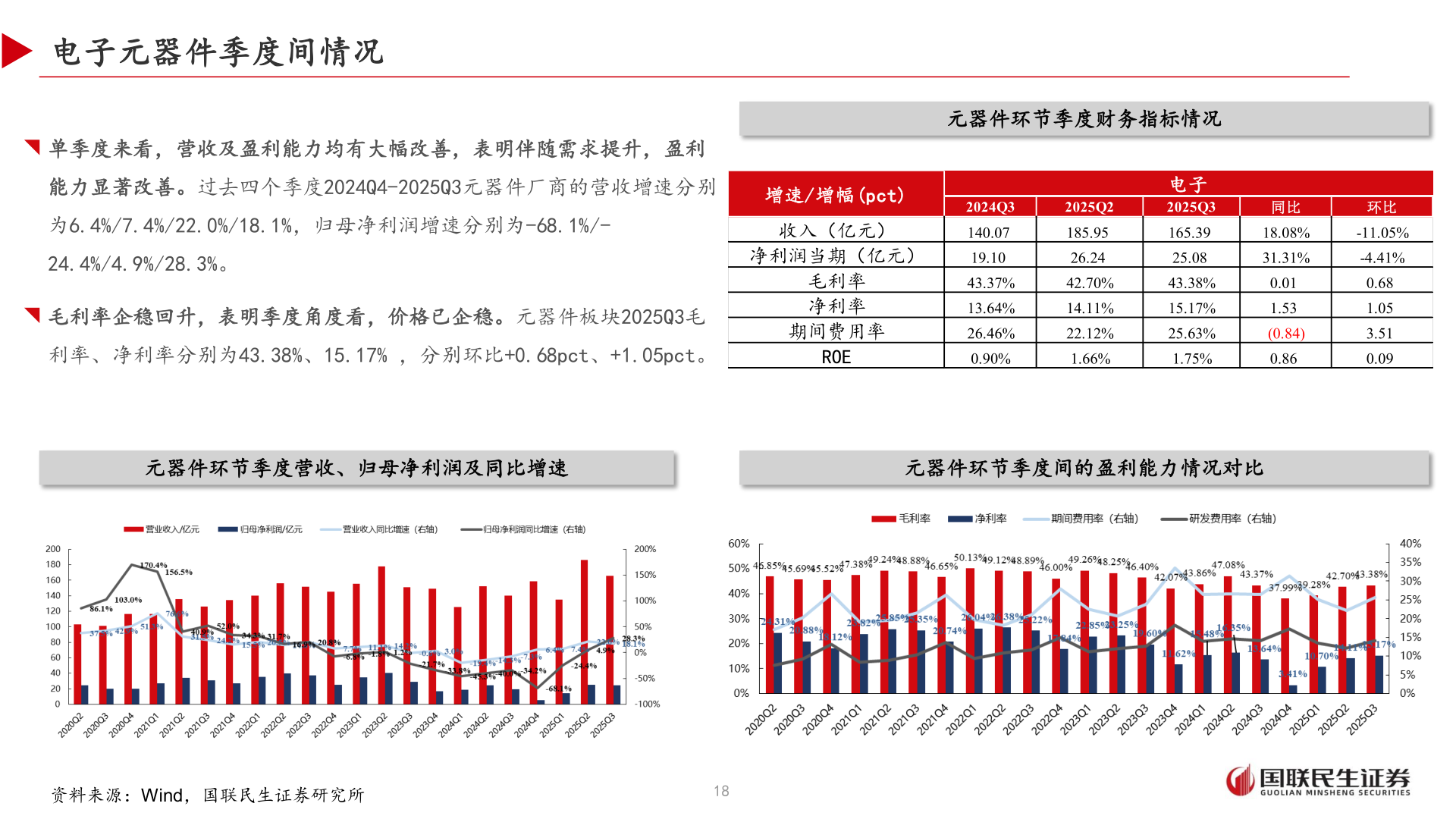 想问下各位网友电子元器件季度间情况