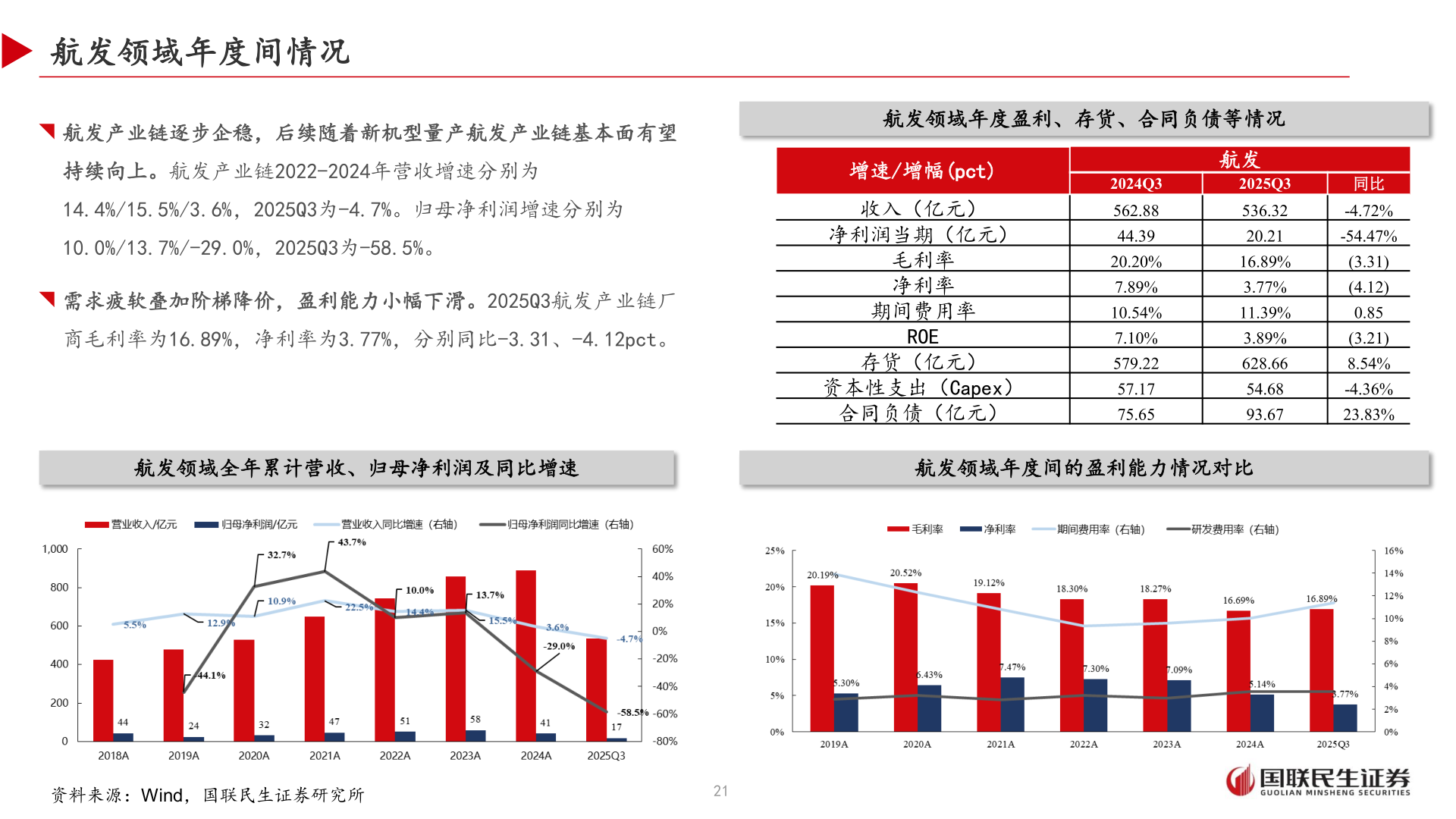 怎样理解航发领域年度间情况