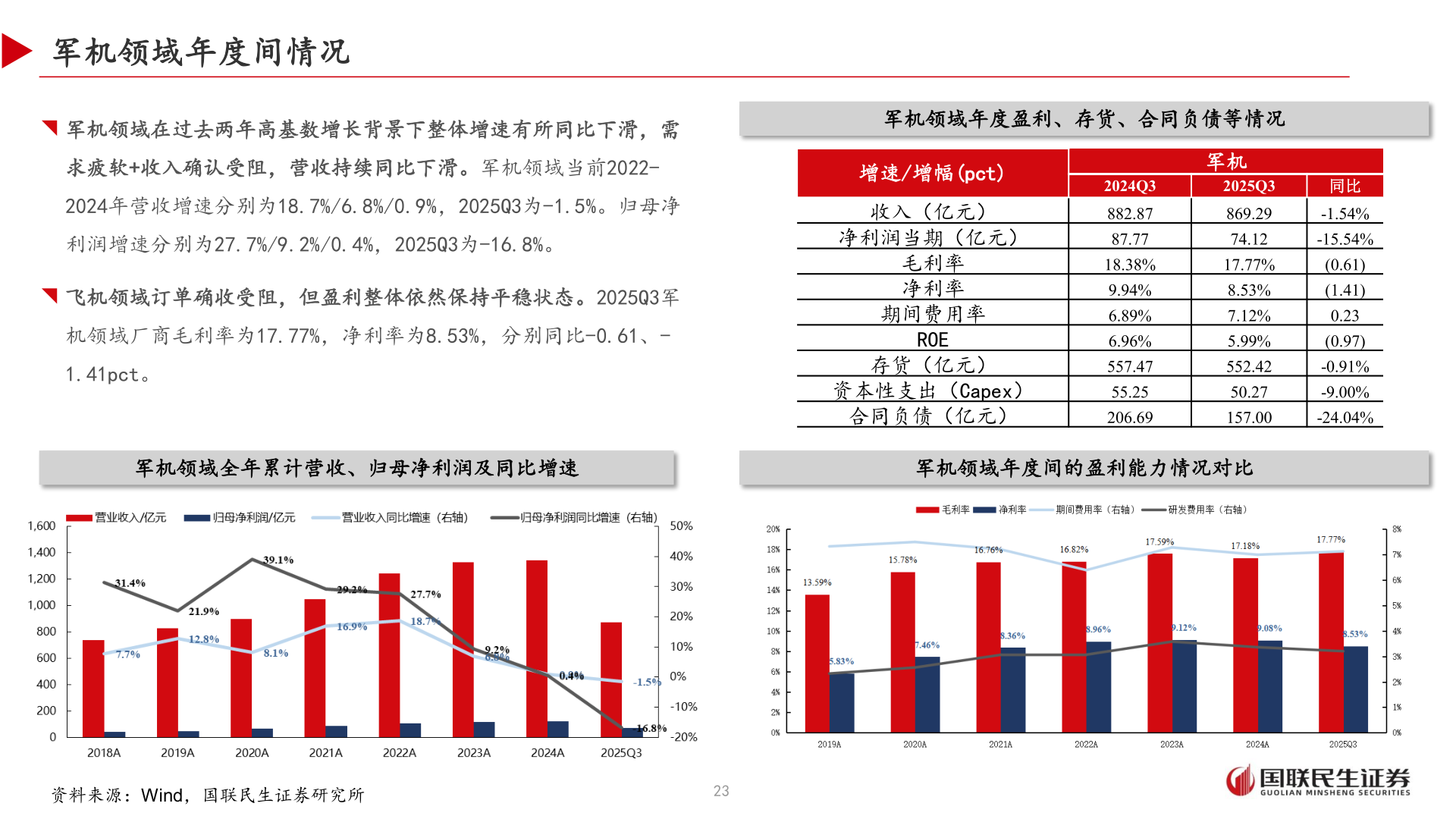 咨询大家军机领域年度间情况