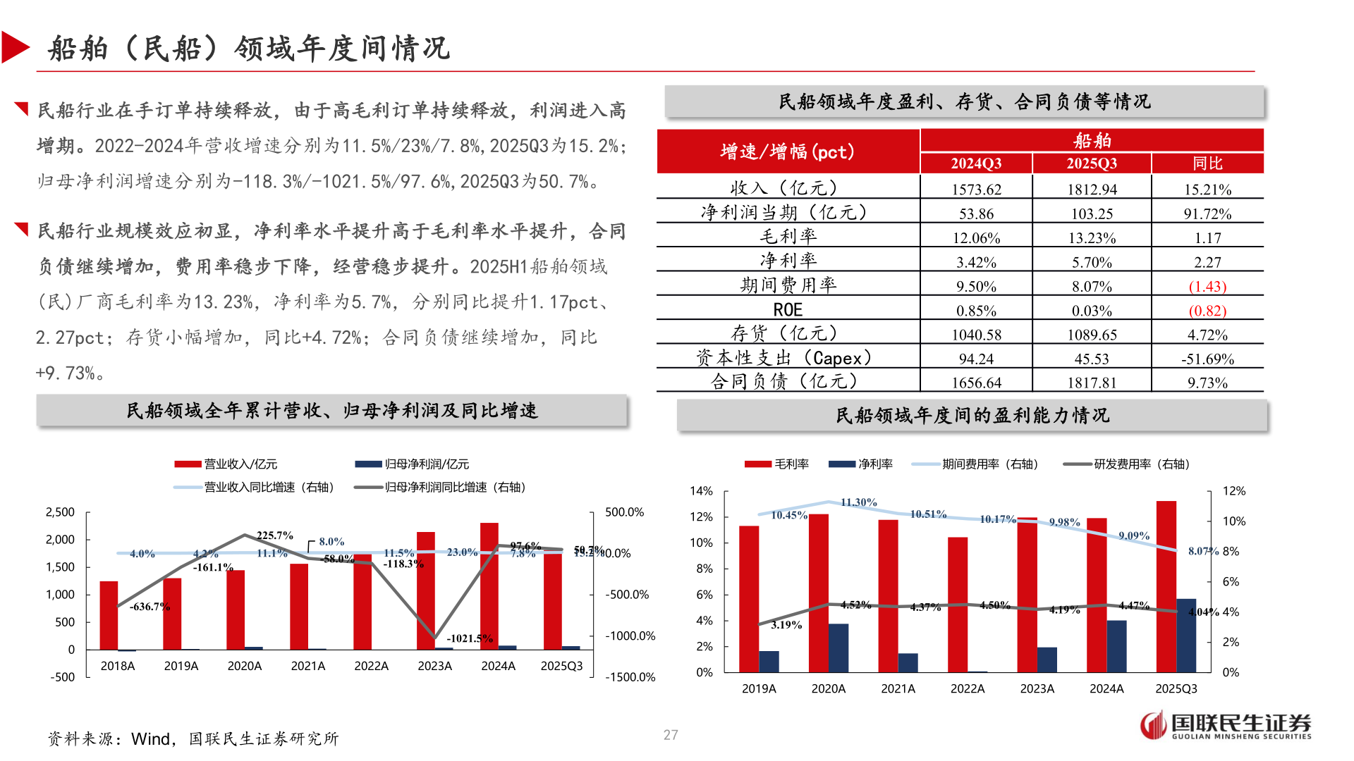 想问下各位网友船舶（民船）领域年度间情况