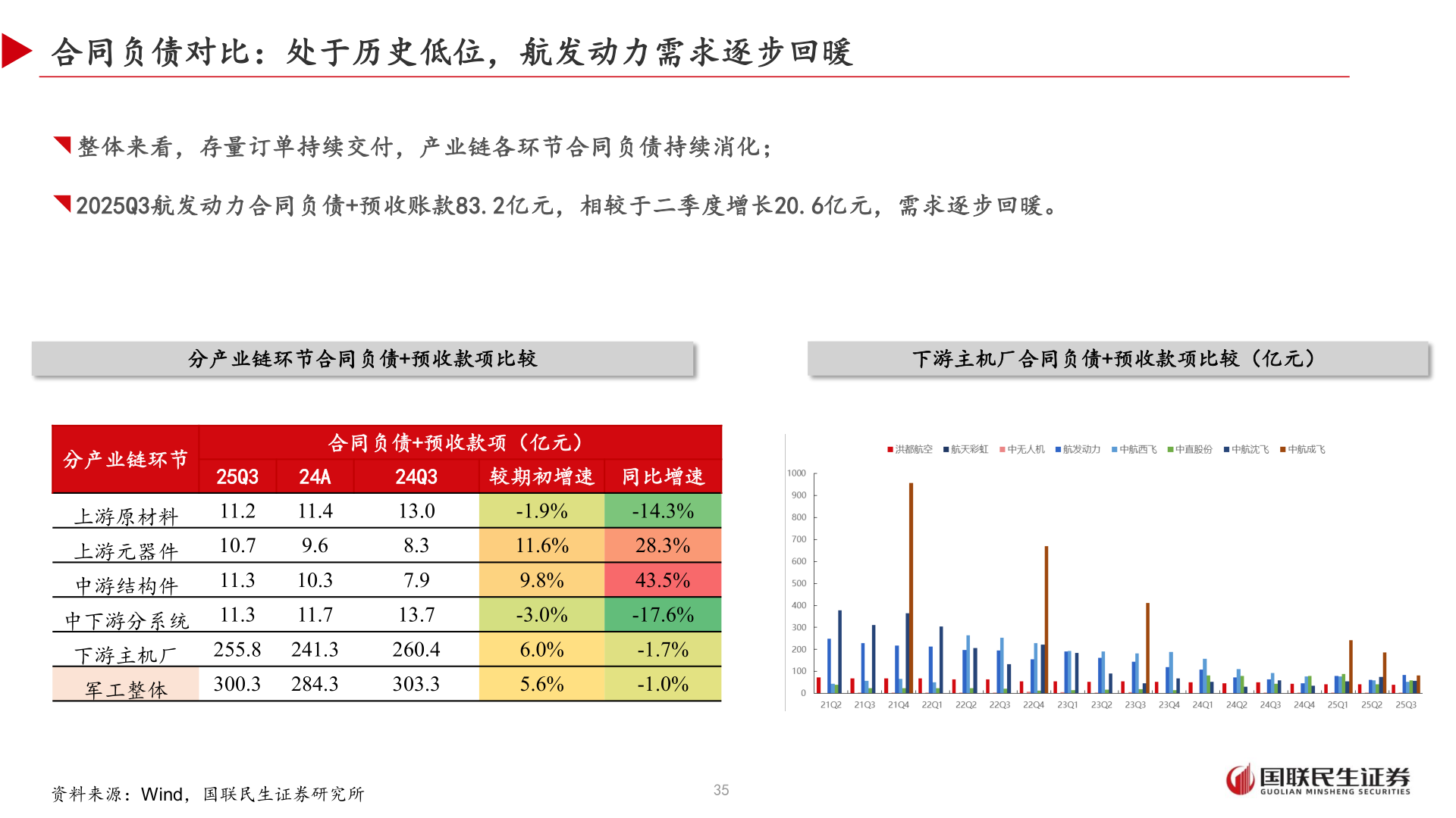 咨询下各位合同负债对比：处于历史低位，航发动力需求逐步回暖